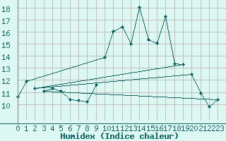 Courbe de l'humidex pour Saint-Michel-Mont-Mercure (85)