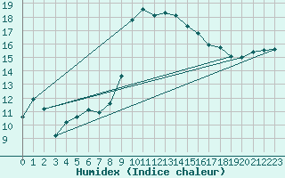 Courbe de l'humidex pour Sa Pobla