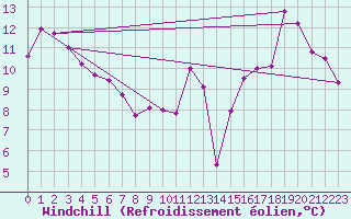 Courbe du refroidissement olien pour Cabestany (66)