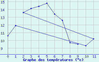 Courbe de tempratures pour Mulurulu Aws