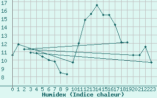 Courbe de l'humidex pour Cap Cpet (83)