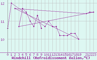 Courbe du refroidissement olien pour Decimomannu