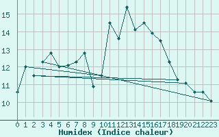 Courbe de l'humidex pour Kernascleden (56)