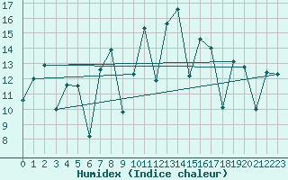 Courbe de l'humidex pour San Sebastian / Igueldo