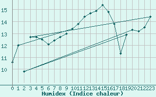 Courbe de l'humidex pour Ulm-Mhringen