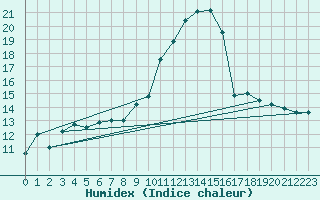 Courbe de l'humidex pour Figari (2A)