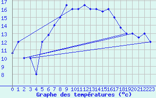 Courbe de tempratures pour Tabarka