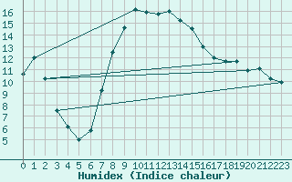 Courbe de l'humidex pour Meraker-Egge