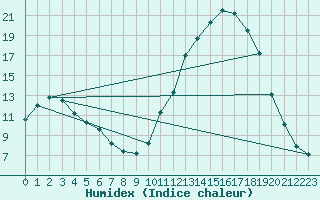 Courbe de l'humidex pour Epinal (88)