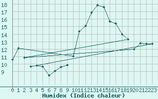 Courbe de l'humidex pour Xert / Chert (Esp)