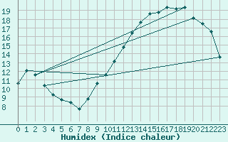 Courbe de l'humidex pour Courcouronnes (91)