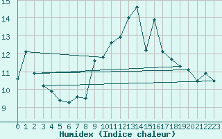 Courbe de l'humidex pour Caen (14)