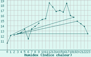 Courbe de l'humidex pour Cherbourg (50)