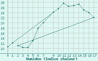 Courbe de l'humidex pour Malacky