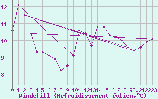 Courbe du refroidissement olien pour Lasfaillades (81)