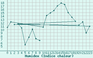 Courbe de l'humidex pour Crest (26)