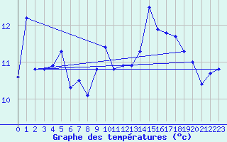 Courbe de tempratures pour Saint-Dizier (52)