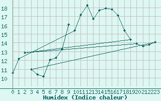 Courbe de l'humidex pour Napf (Sw)