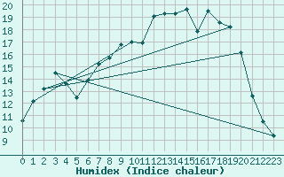 Courbe de l'humidex pour Trawscoed