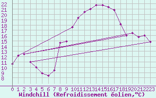 Courbe du refroidissement olien pour Jan
