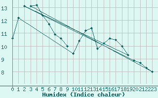 Courbe de l'humidex pour Koksijde (Be)