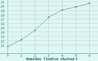 Courbe de l'humidex pour Salmon Gums