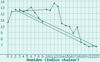 Courbe de l'humidex pour L'Huisserie (53)