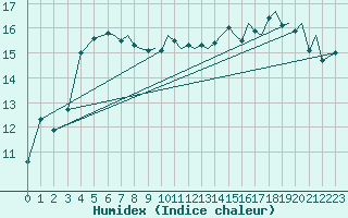 Courbe de l'humidex pour Bournemouth (UK)