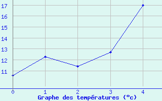 Courbe de tempratures pour Virrat Aijanneva