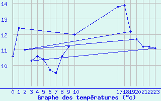 Courbe de tempratures pour Saint-Laurent-du-Pont (38)