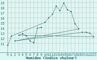 Courbe de l'humidex pour Ayamonte