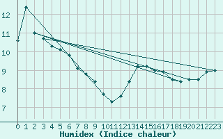 Courbe de l'humidex pour Saint-Igneuc (22)