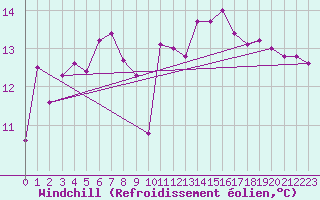 Courbe du refroidissement olien pour Mumbles