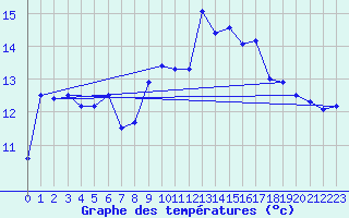 Courbe de tempratures pour Belfort-Dorans (90)