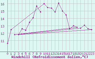 Courbe du refroidissement olien pour Cardinham