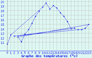 Courbe de tempratures pour Serralta Di San Vit