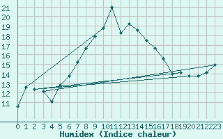 Courbe de l'humidex pour Serralta Di San Vit