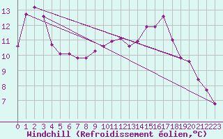 Courbe du refroidissement olien pour Verngues - Hameau de Cazan (13)