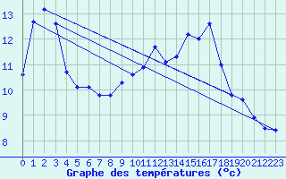 Courbe de tempratures pour Verngues - Hameau de Cazan (13)