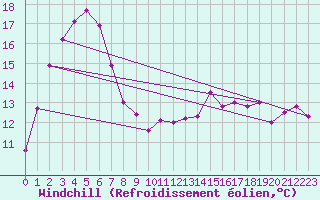 Courbe du refroidissement olien pour Strahan Airport Aws