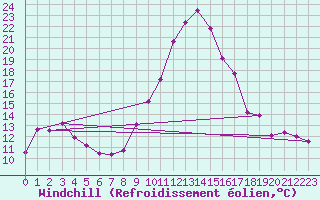 Courbe du refroidissement olien pour Narbonne-Ouest (11)