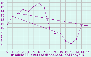 Courbe du refroidissement olien pour Snowtown