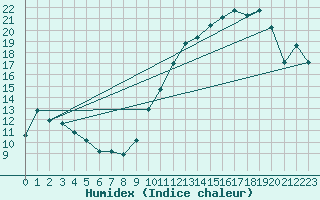 Courbe de l'humidex pour Berson (33)