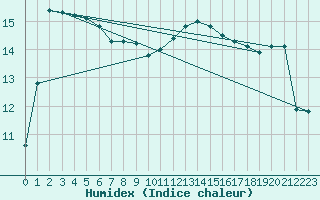 Courbe de l'humidex pour Saint-Bonnet-de-Bellac (87)