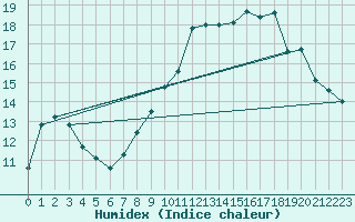 Courbe de l'humidex pour Anvers (Be)