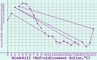 Courbe du refroidissement olien pour Redesdale Aws