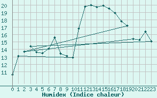 Courbe de l'humidex pour Bad Ragaz