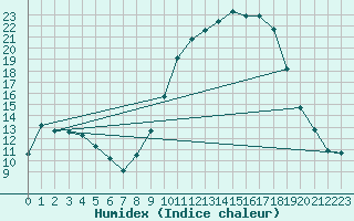 Courbe de l'humidex pour Cernay (86)