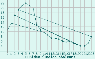 Courbe de l'humidex pour Goldstream Aws