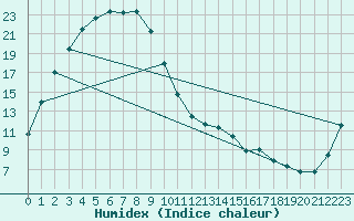 Courbe de l'humidex pour Chinhae